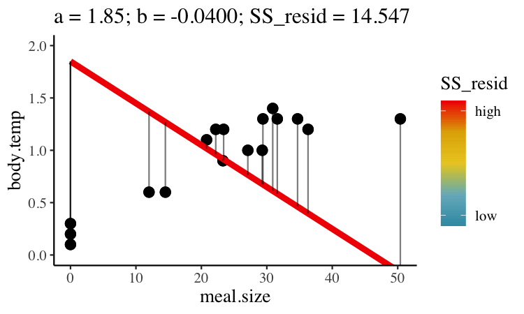 Minimizing the sums of squares residual. We could loop over a bunch of potential slopes and intercepts, and find the one that minimizes the sum of the squared lengths of the black lines connecting predictions (dots) to observations (lines). Color shows the residual sums of squares from high (red), to low (blue).