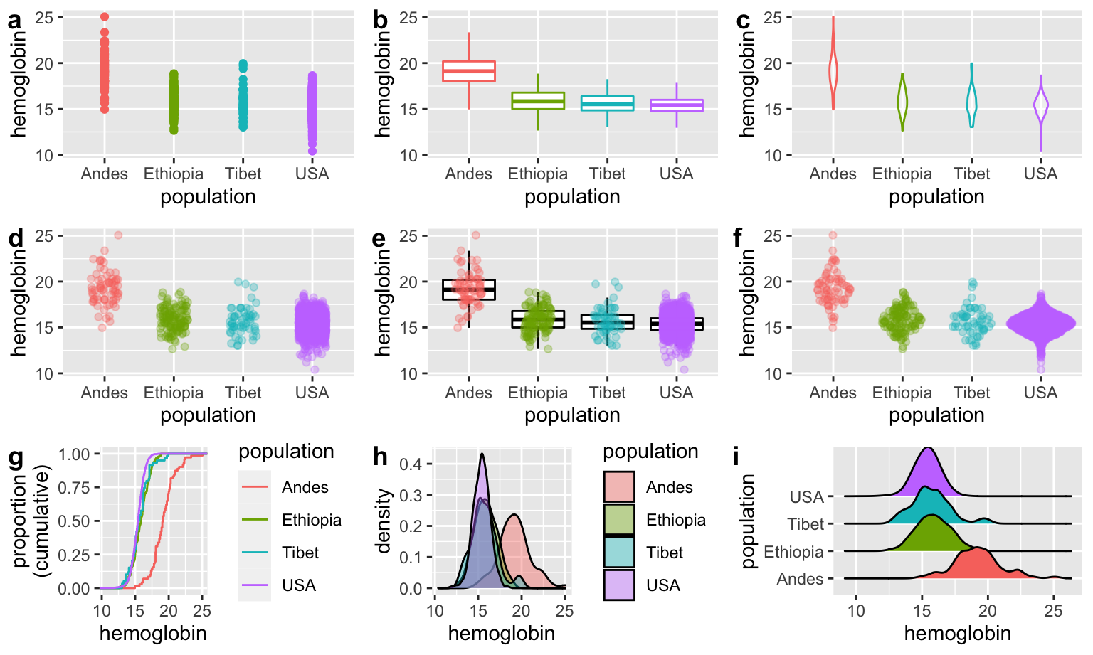 Sometimes showing all the data hides patterns. **(a)** By plotting data points on top of each other, **a** hides the distribution of values. **(b--i)** display plots to solve the this *overplotting* issue. The *sina plot* **(f)** is one of my favorites because it shows the shape of the data and each data point. After installing and loading the [ggforce package](https://ggforce.data-imaginist.com/index.html), use [`geom_sina()`](https://ggforce.data-imaginist.com/reference/geom_sina.html) to make a sina plot. Data from @beall2006. Download data [here](https://whitlockschluter3e.zoology.ubc.ca/Data/chapter02/chap02e3bHumanHemoglobinElevation.csv).