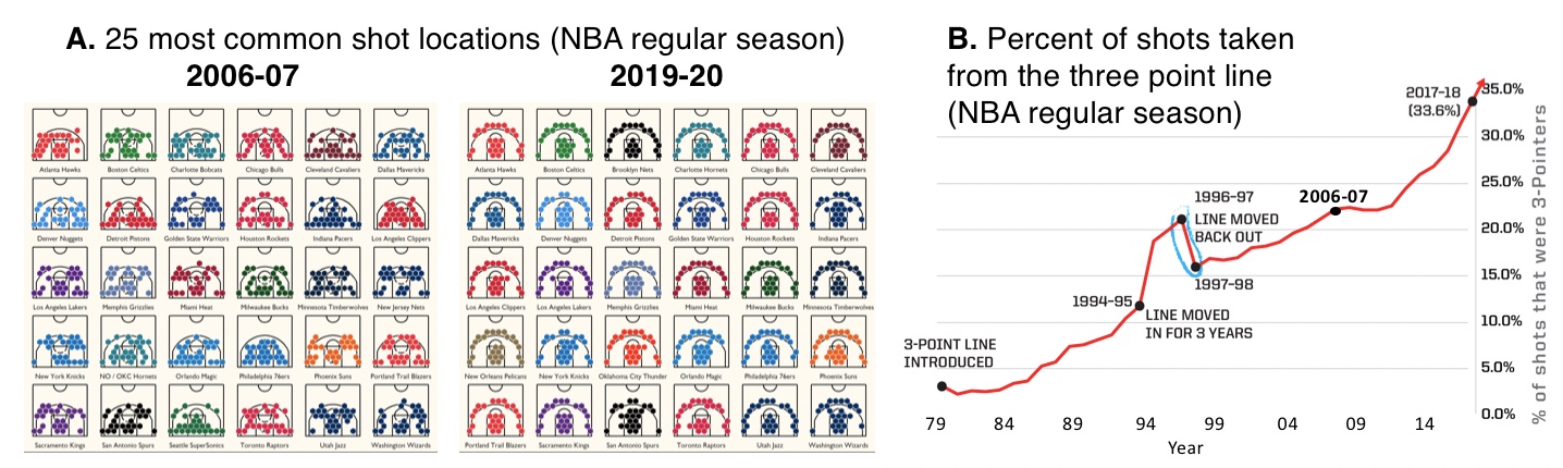 Figure **A** is modified from images on instagram [&commat;llewellyn_jean](https://www.instagram.com/llewellyn_jean/?hl=en). Figure **B** is modified from a [an article on espn.com](https://www.espn.com/nba/story/_/id/26633540/the-nba-obsessed-3s-let-fix-thing).