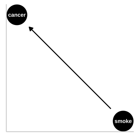 We could represent this causal claim with the simplest causal graph we can imagine. This is our first formal introduction to a Directed Acyclic Graph (hereafter DAG). This is *Directed* because **WE** are pointing a causal arrow from smoking to cancer. It is acyclic because causality in these models only flows in one direction, and its a graph because we are looking at it. These DAGs are the backbone of causal thinking because they allow us to lay our causal models out there for the world to see. Here we will largely use DAGs to consider potential causal paths, but these can be used for mathematical and statistical analyses.