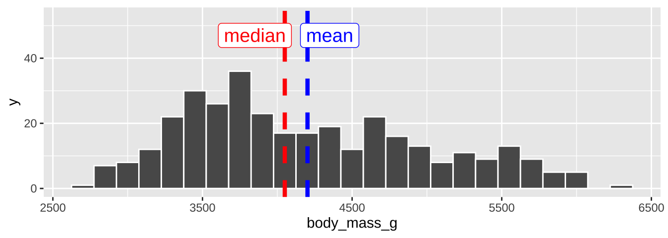 Histogram of penguin body mass. The  median is the <span style="color:red">dashed red line</span>, and the mean is shown by the <span style="color:blue">solid blue line</span>.