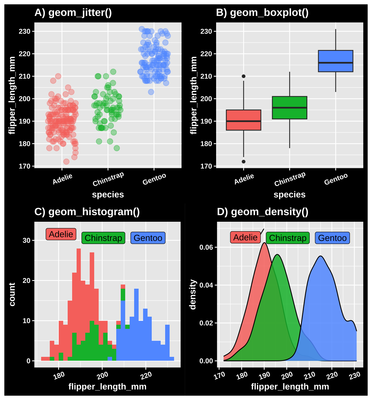 Three ways to show data with a categorical explanatory variable. A) A jitter plot. B) A bxoplot. C) A histogram. D) A density plot.