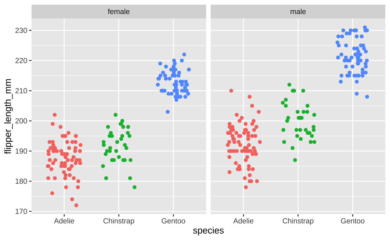 Flipper length by sex and species (faceting by sex).