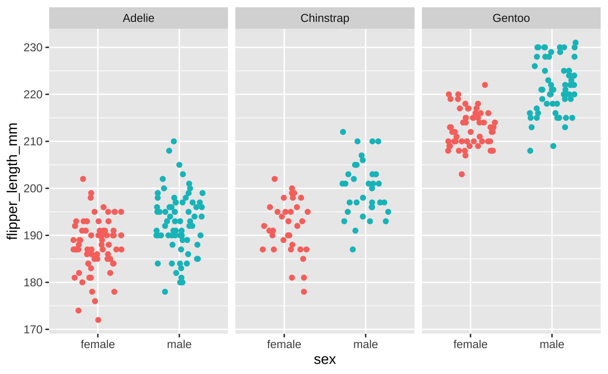 Flipper length by sex and species (faceting by species).