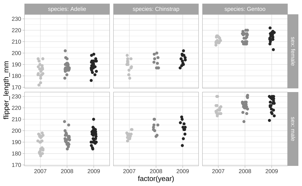 Flipper length by sex, species, and year (faceting by year).