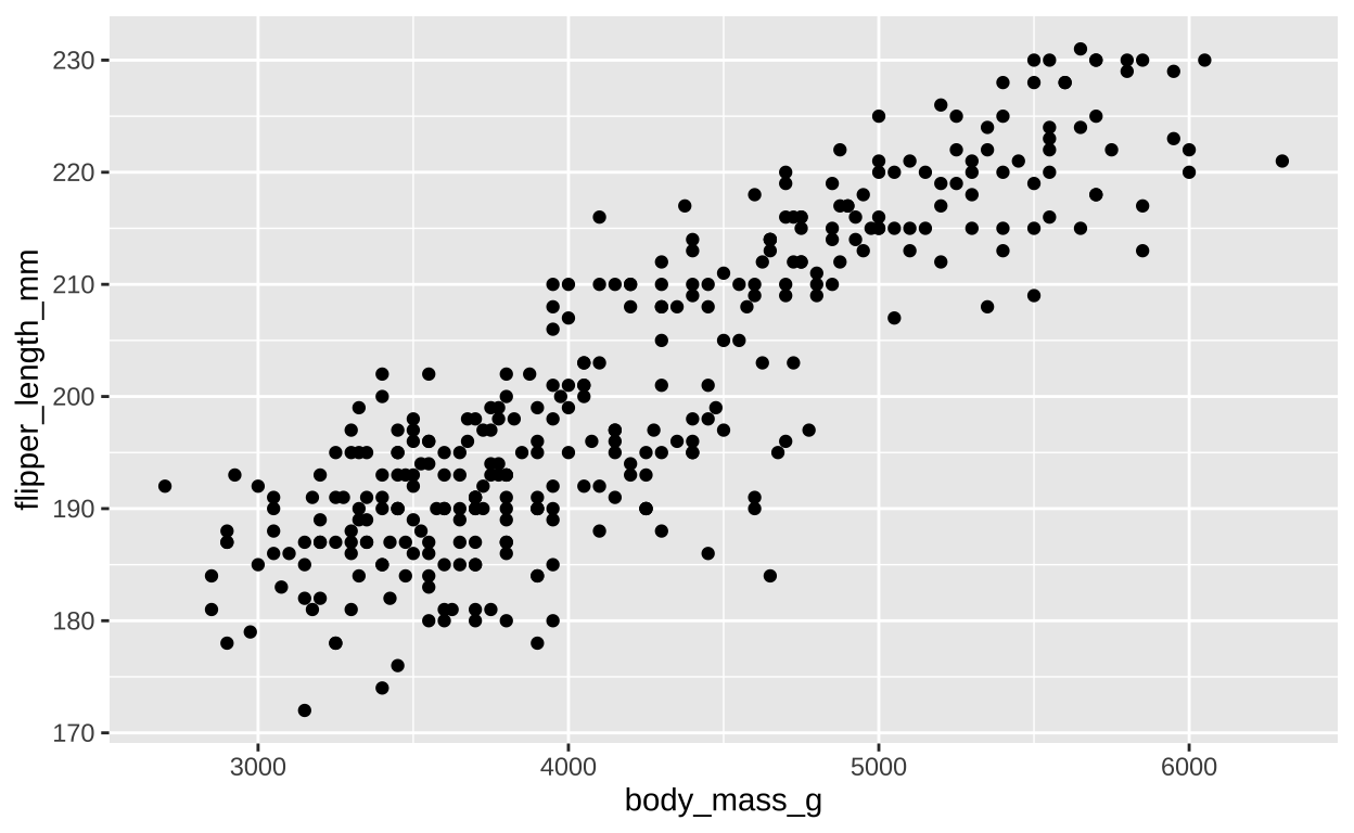 A scatterplot of body mass and flipper length.