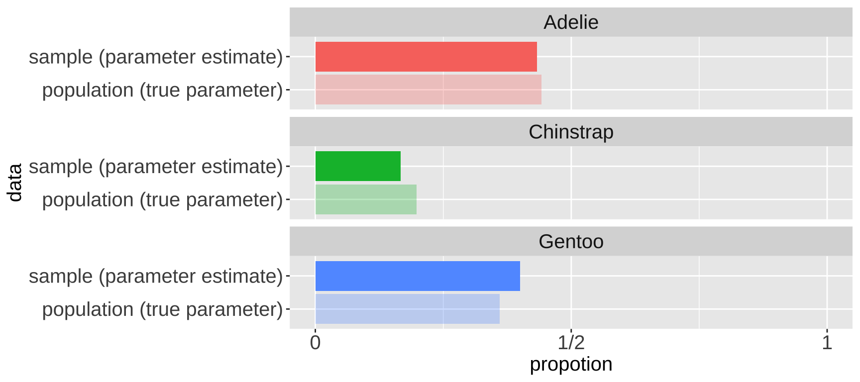 A faceted bar plot comparing the proportions of each penguin species in a sample of size 30 to their actual proportions in the population. Each facet represents one of three species: Adelie, Gentoo, and Chinstrap. For each species, two bars are shown: a lighter-colored bar representing the true proportion in the population and a darker-colored bar showing the proportion in the sample. The x-axis represents the proportion, ranging from 0 to 1, with labels at 0, 1/2, and 1. The y-axis differentiates between population (true parameter) and sample (parameter estimate).