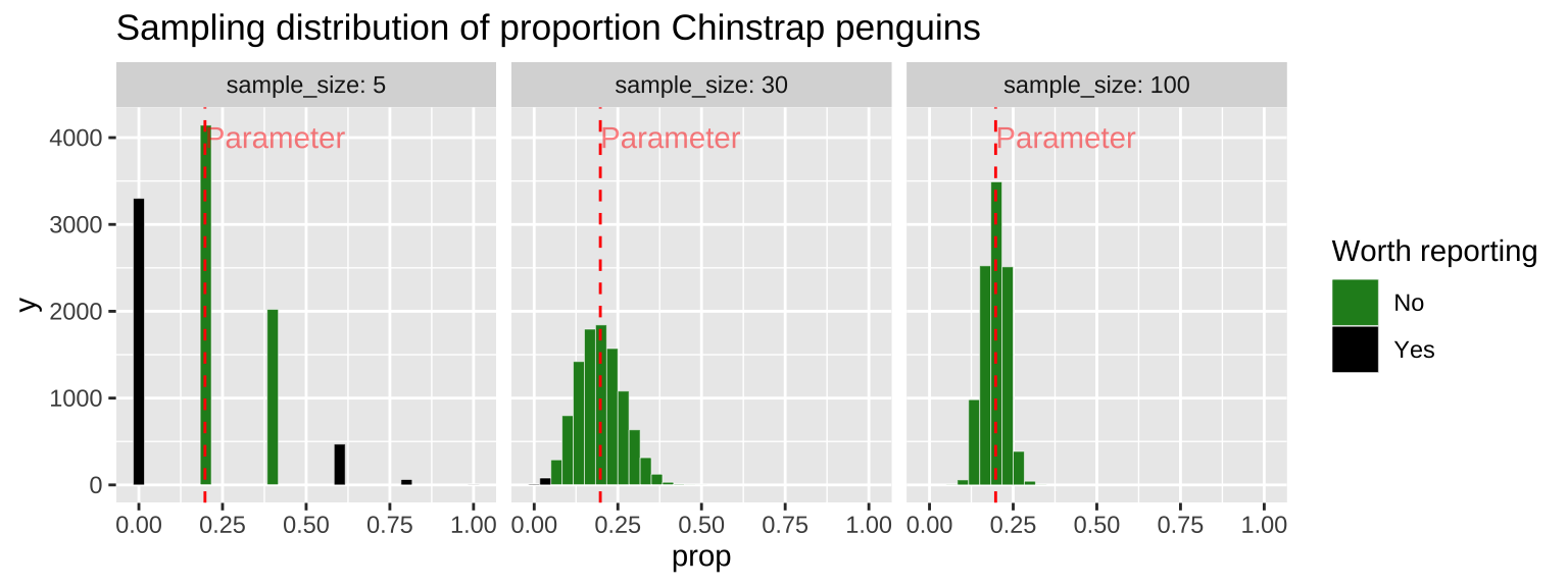 Comparing the sampling distribution of faculty proportion in samples of size five, thirty, and one hundred. The true population proportion is 0.198. Bars are colored by if they are likely to be reported (less than 5% or more than 39%), with unremarkable observations in dark green.