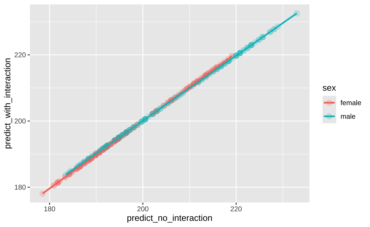 Predicted flipper length as a function of sex and body mass for models with (y-axis) and without (x-axis) an interaction between explanatory variables.