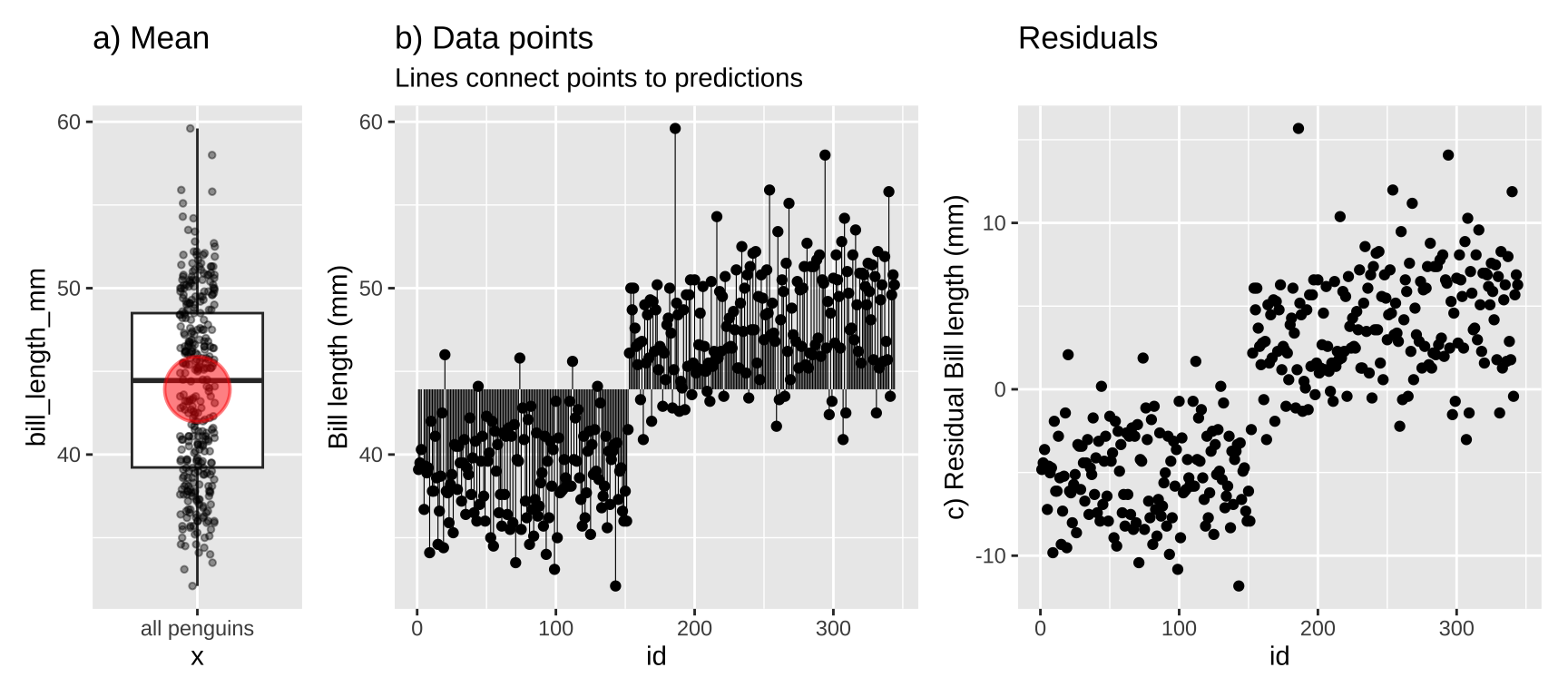 The mean bill length (a), Raw data with lines connecting observations to their predicted value, and (c) Residuals. The x- axis shows the order of the data in our spreadsheet [code here](https://raw.githubusercontent.com/ybrandvain/code4biostats/main/penguin_bill_length_mean.R).