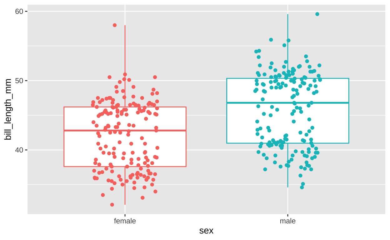 Sex differences in bill length.