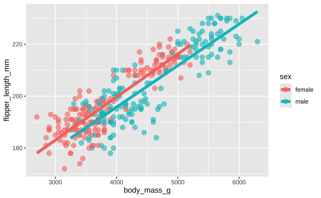 Flipper length as a function of sex and body mass