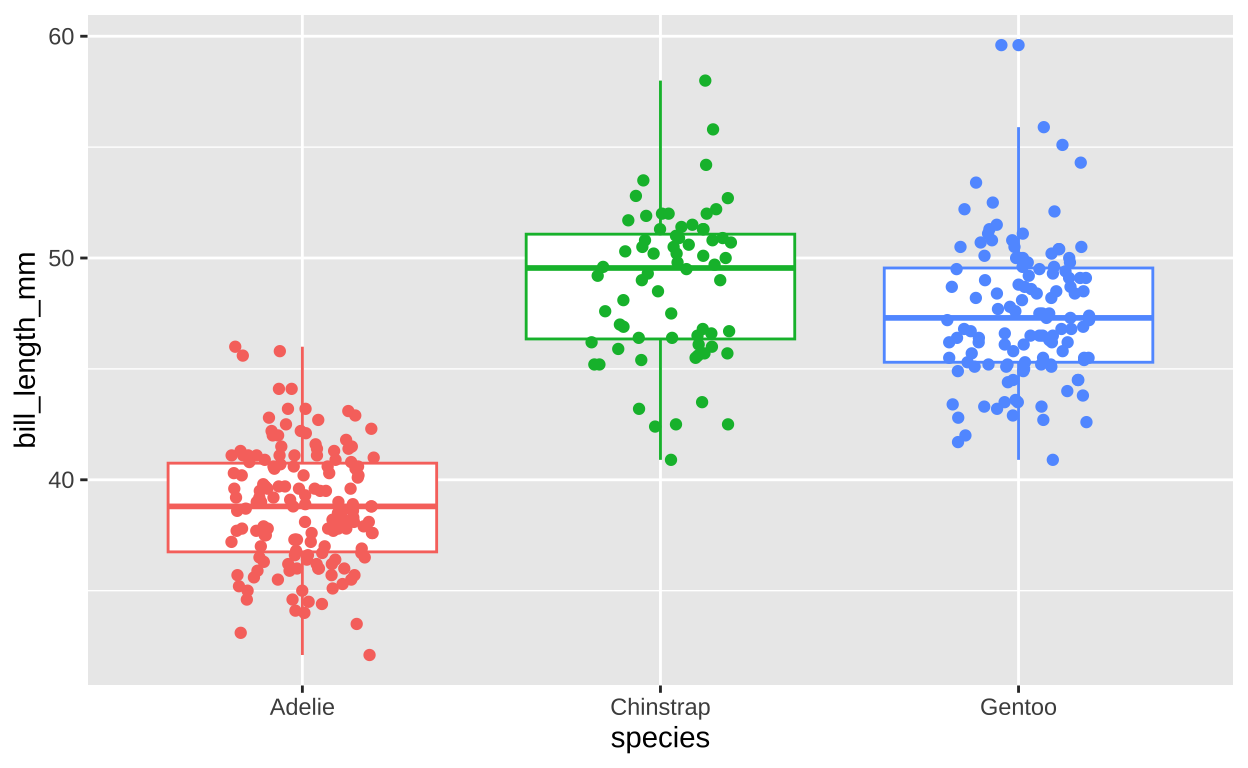 Species differences in bill length.