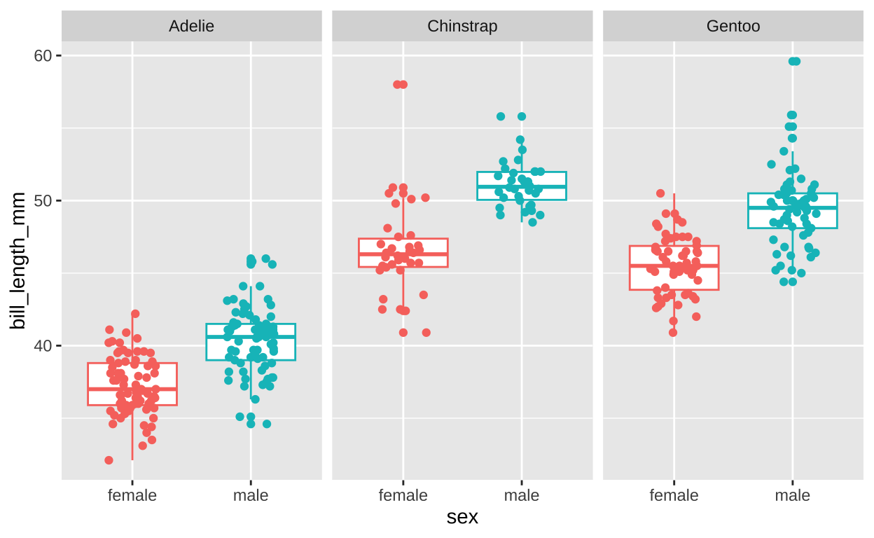 Species and sex differences in bill length. (code [here](https://raw.githubusercontent.com/ybrandvain/code4biostats/main/sexspeciesboxplot))