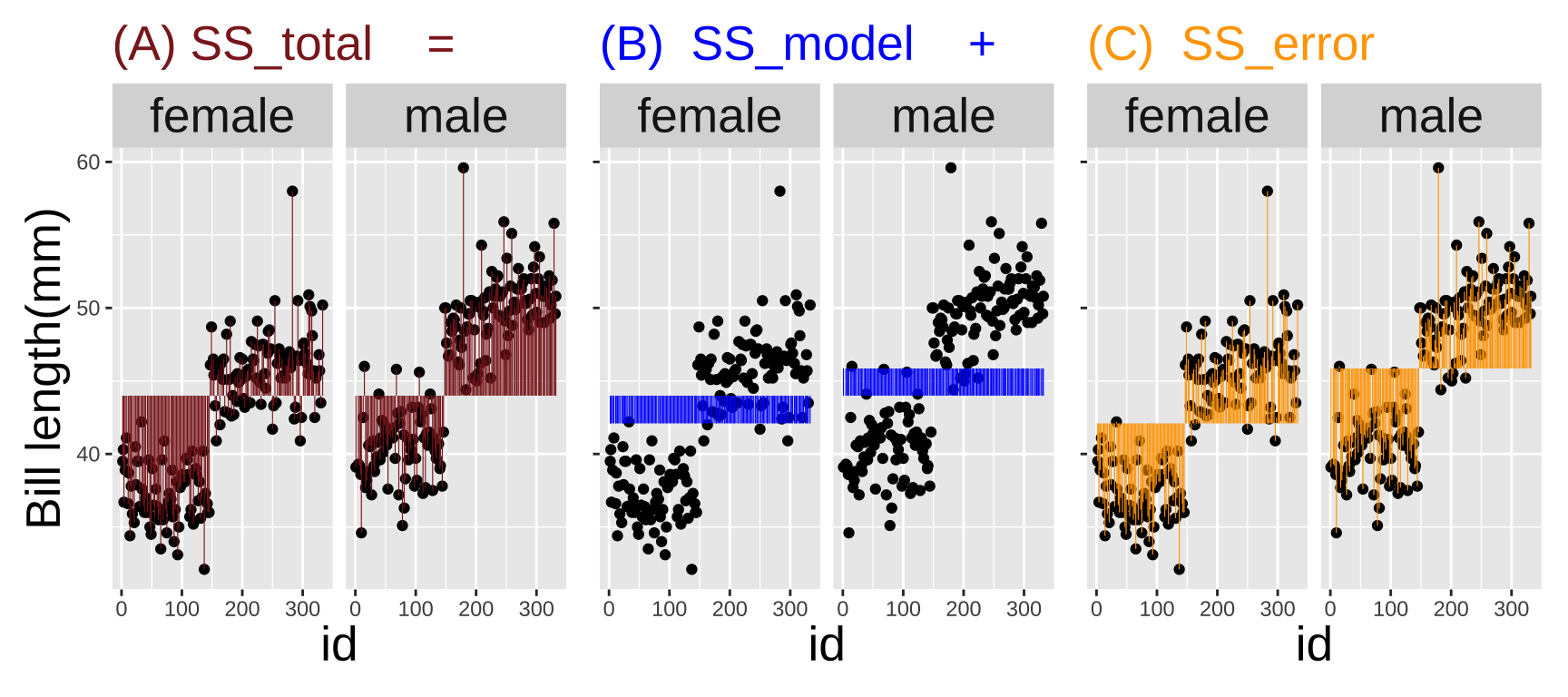 Partitioning the sums of squares for a model of penguin bill length as a function of sex (code [here](https://raw.githubusercontent.com/ybrandvain/code4biostats/main/billlengthsexSS.R)).