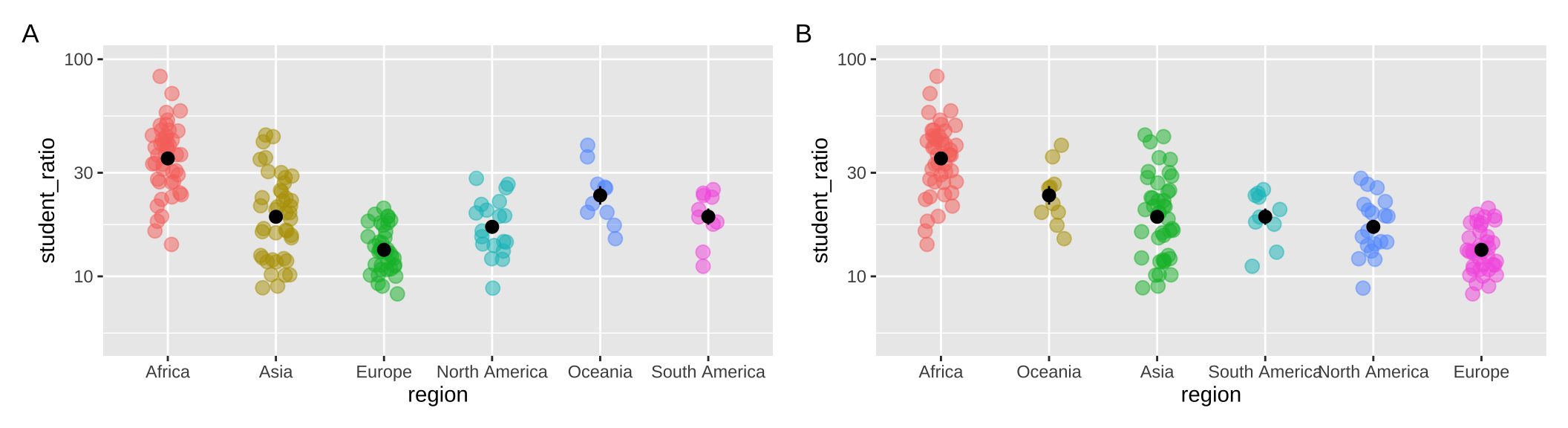 Use [`fct_reorder`](https://forcats.tidyverse.org/reference/fct_reorder.html) to order nominal categories by a numerical summary. Data from the df_ratios dataset, available [here](https://raw.githubusercontent.com/ybrandvain/biostat/master/data/df_ratios.csv).