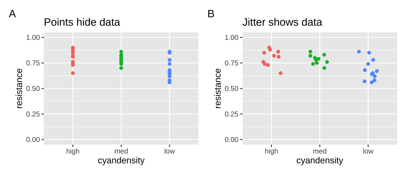 When points overlap, it’s hard to see all the data (**a**). Spread the data with [`geom_jitter()`](https://ggplot2.tidyverse.org/reference/geom_jitter.html) (**b**).