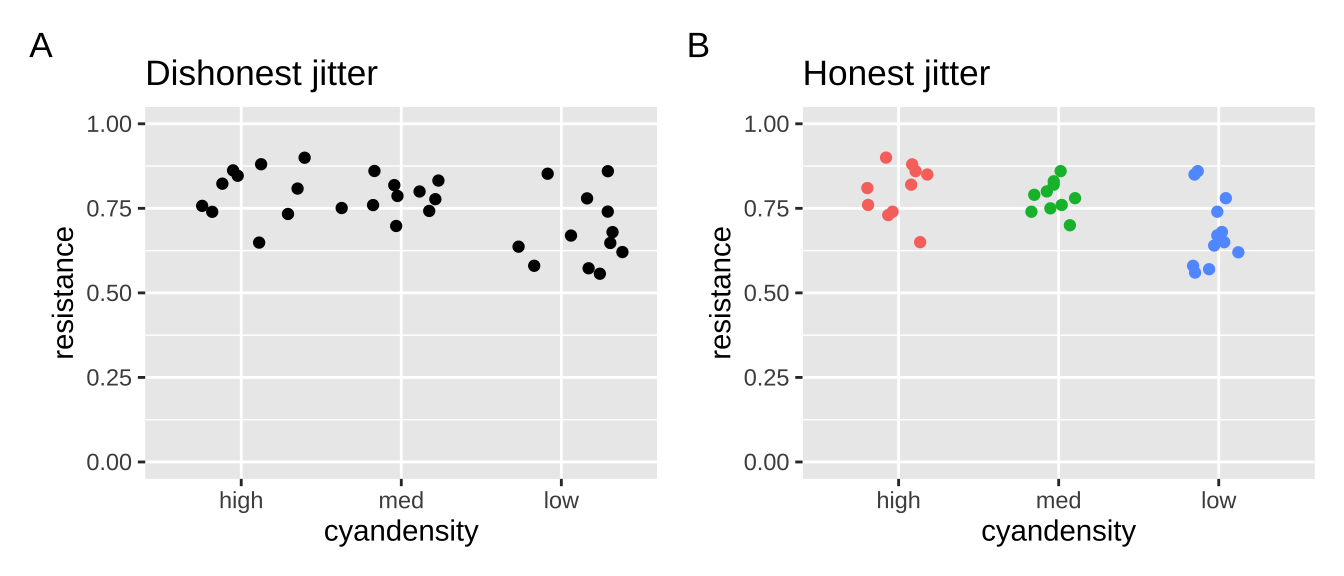 Jittering can deceive (**a**), but reasonable precautions prevent this deception (**b**).