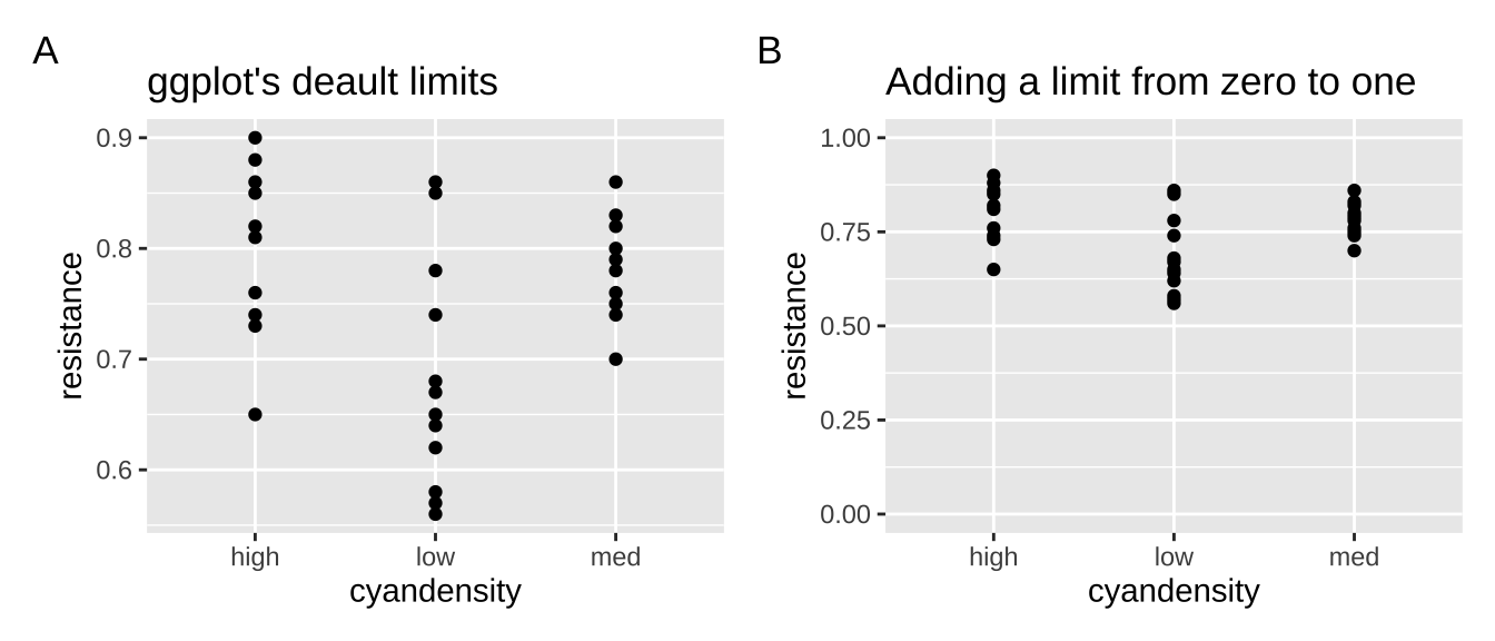 Set x or y limits in the [`scale_x_continuous()`](https://ggplot2.tidyverse.org/reference/scale_continuous.html) or [`scale_y_continuous()`](https://ggplot2.tidyverse.org/reference/scale_continuous.html) functions. *Note* there are other ways to set limits, but this is the way I do it.