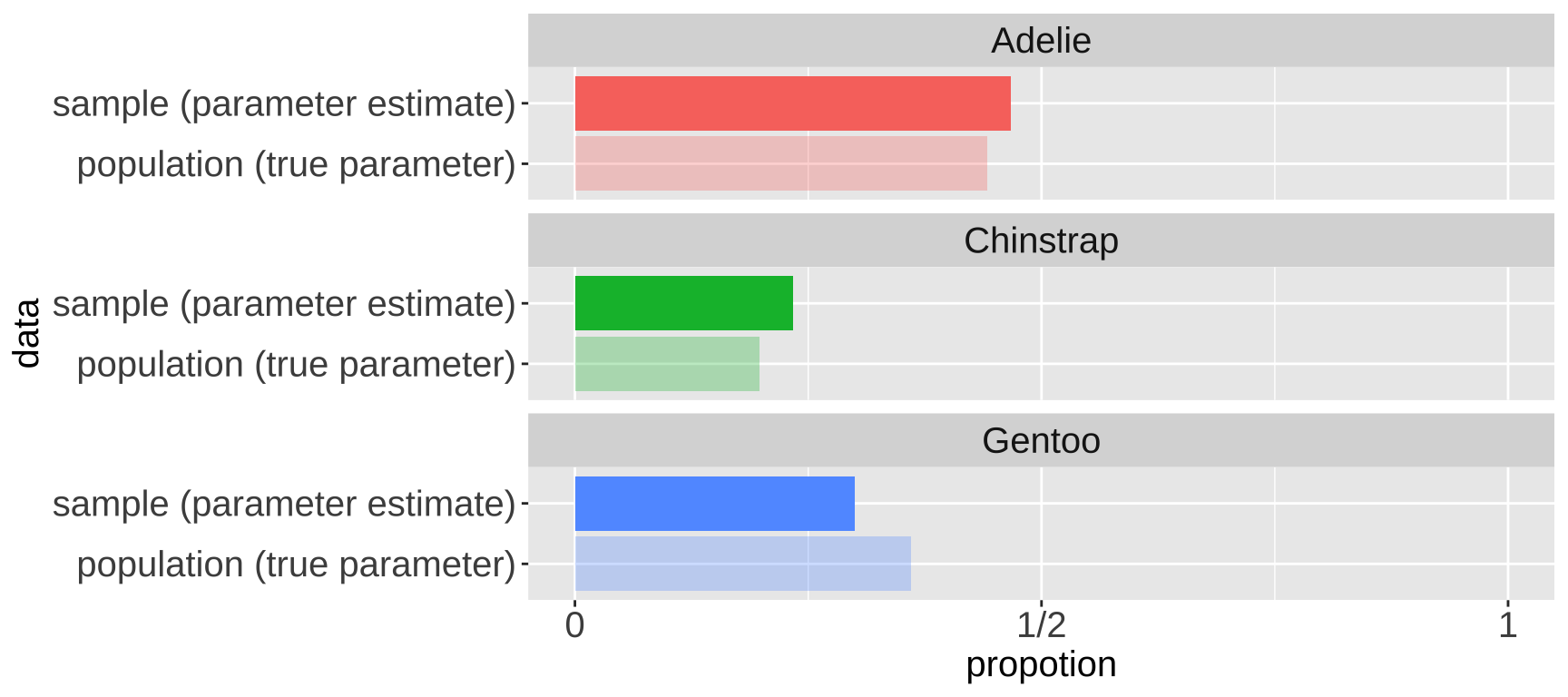 A faceted bar plot comparing the proportions of each penguin species in a sample of size 30 to their actual proportions in the population. Each facet represents one of three species: Adelie, Gentoo, and Chinstrap. For each species, two bars are shown: a lighter-colored bar representing the true proportion in the population and a darker-colored bar showing the proportion in the sample. The x-axis represents the proportion, ranging from 0 to 1, with labels at 0, 1/2, and 1. The y-axis differentiates between population (true parameter) and sample (parameter estimate).