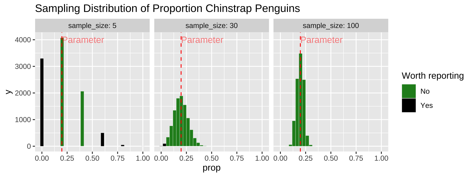 Comparing the sampling distribution of faculty proportion in samples of size five, thirty, and one hundred. The true population proportion is 0.198. Bars are colored by whether they are likely to be reported (less than 5% or more than 39%), with unremarkable observations in dark green.