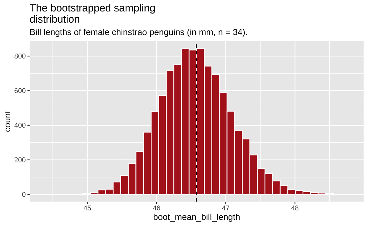 The bootstrapped sampling distribution. Dashed line represents sample estimate.