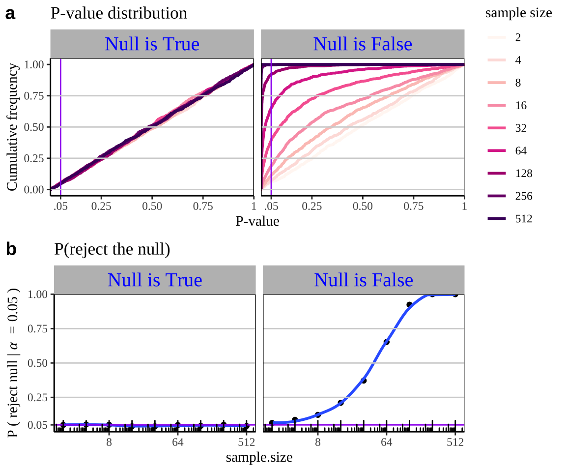 This figure contains two panels, labeled *a* and *b.* **Panel *a*** displays the cumulative distribution of p-values across different sample sizes for two scenarios: when the null hypothesis is true and when the null hypothesis is false. Each curve is color-coded by sample size, with smaller p-values more common when the null hypothesis is false. A vertical line is drawn at p = 0.05. **Panel *b*** shows how the probability of rejecting the null hypothesis (y-axis) changes with increasing sample size (x-axis on a log2 scale). When the null hypothesis is true, the rejection probability stays at the alpha level of 0.05, while when the null hypothesis is false, the rejection probability increases as the sample size grows, illustrating increased statistical power.