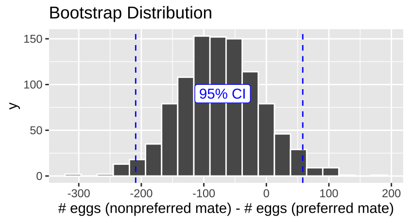 A histogram displaying a bootstrap distribution of the difference in the number of eggs between non-preferred and preferred mates. The x-axis represents the difference in the number of eggs, and the y-axis represents the frequency of occurrences. The distribution peaks around -100, indicating that on average, there are fewer eggs with the non-preferred mate. Two vertical dashed blue lines mark the boundaries of the 95% confidence interval (CI), approximately at -200 and 100. A label '95% CI' is displayed in the middle of the distribution.