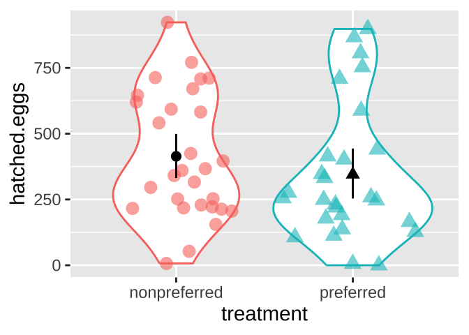 A violin plot comparing the number of hatched eggs between two treatments: non-preferred and preferred mates. The x-axis shows the treatment groups, and the y-axis represents the number of hatched eggs. The left violin, outlined in red with circular data points, represents the non-preferred treatment, while the right violin, outlined in blue with triangular data points, represents the preferred treatment. The black dot and error bars in the center of each violin plot represent the mean and standard error for each group. The non-preferred group shows a slightly wider distribution, with the mean closer to 500 hatched eggs, while the preferred group has a slightly narrower distribution, also centered around 500 hatched eggs.