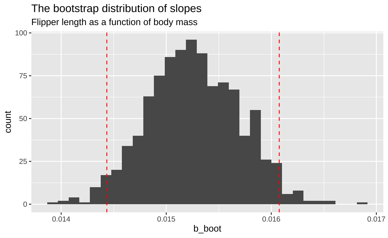 A histogram showing the distribution of bootstrapped slope estimates (b_boot) from the relationship between body mass and flipper length in penguins. The x-axis represents the bootstrapped slope values, ranging from approximately 0.014 to 0.017. The y-axis represents the count of occurrences for each slope estimate, with the peak frequency around 900. Two vertical red dashed lines mark the 2.5th and 97.5th percentiles, forming the 95 percent confidence interval for the slope estimates. The distribution is roughly symmetric and centered around 0.015.