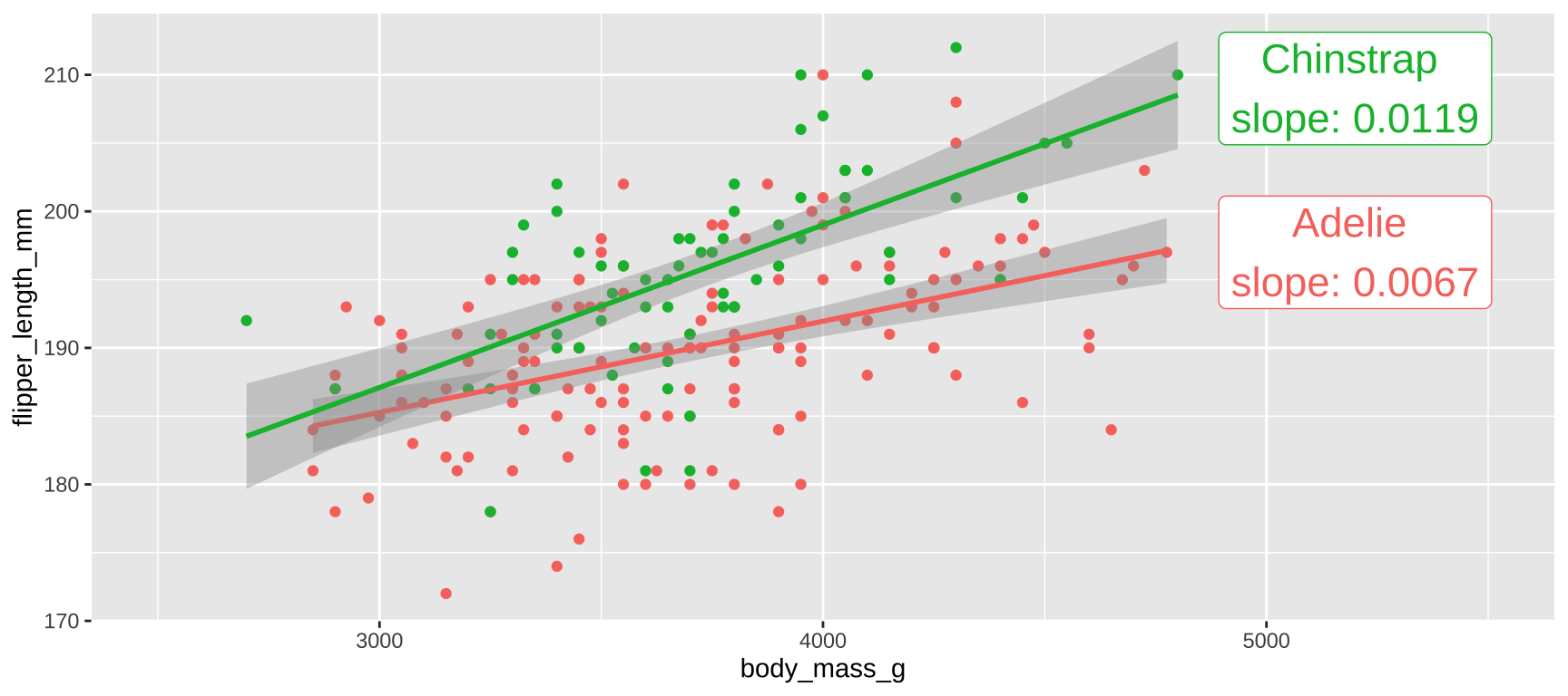 A plot of the relationship between body mass and flipper length. [code here](https://raw.githubusercontent.com/ybrandvain/3272-book-code/refs/heads/main/penguinslope)