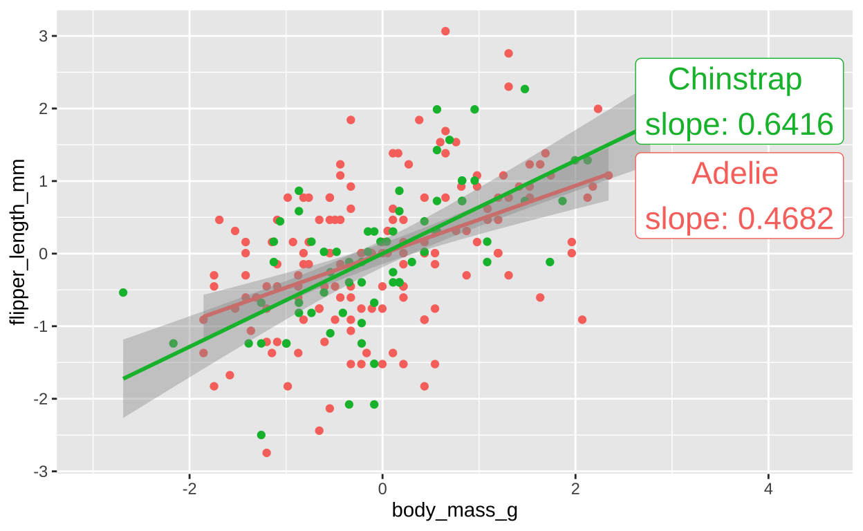 A plot of the relationship between Z-transformed body mass and flipper length. [code here](https://raw.githubusercontent.com/ybrandvain/3272-book-code/refs/heads/main/zpenguinslope).