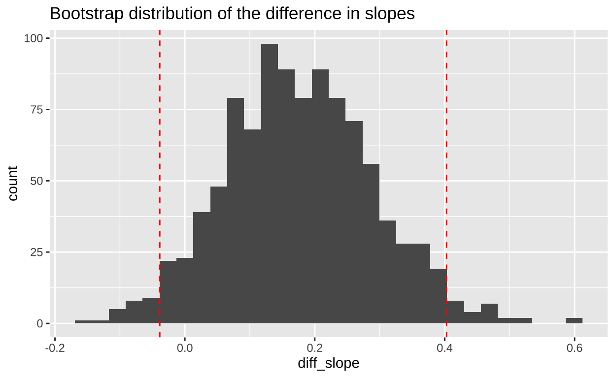 The bootstrap distribution for the difference in slopes. [code here](https://raw.githubusercontent.com/ybrandvain/3272-book-code/refs/heads/main/bootslope_diff.R)