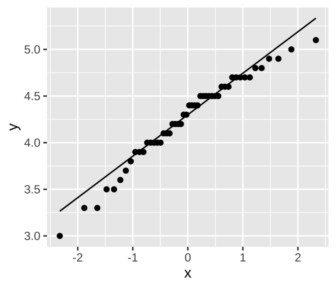 The image shows a quantile-quantile (QQ) plot of petal lengths in Iris versicolor. The x-axis represents the theoretical quantiles (z-transformed expectations), and the y-axis represents the observed petal length data. A straight line is drawn to indicate the expected values if the data were normally distributed. The plotted points fall near the line, though slight deviations can be observed at both the lower and upper ends, where the observed values are smaller than expected. This QQ-plot helps assess the normality of the data.