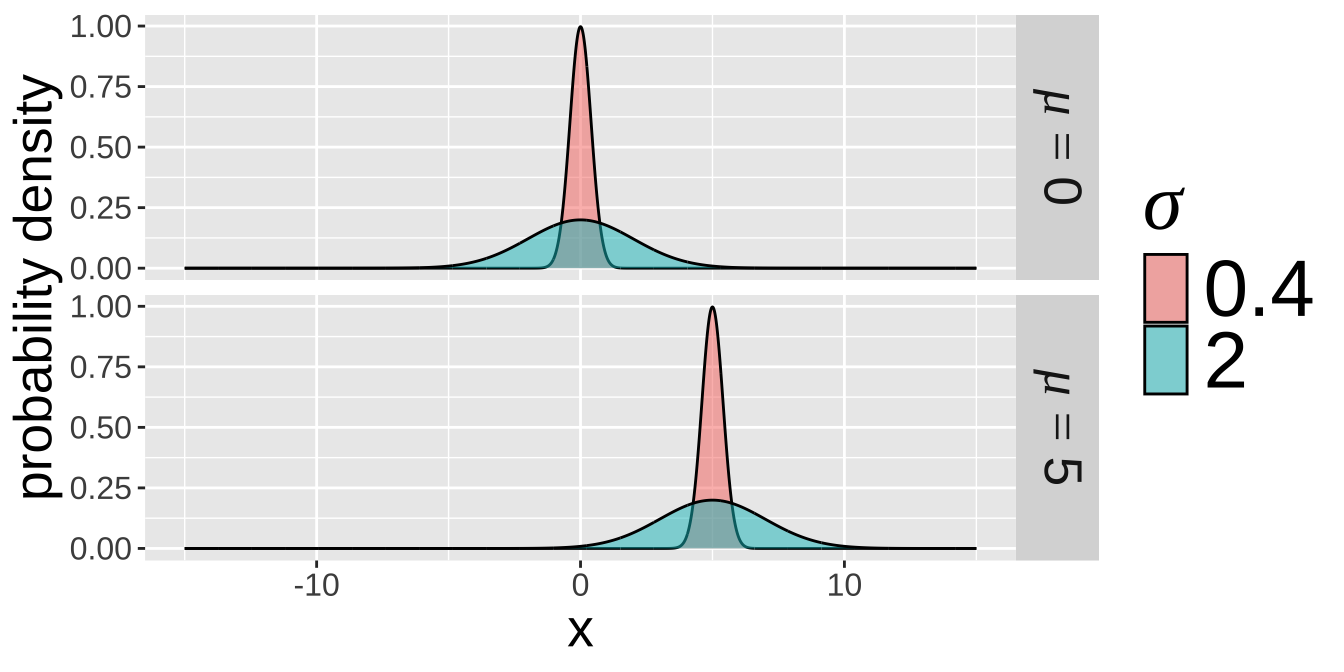 Two panels displaying four normal distributions. The top panel shows two normal distributions with a mean of 0. The red distribution has a standard deviation of 0.4, and the blue distribution has a standard deviation of 2. The lower panel shows two normal distributions with a mean of 5, where again the red distribution has a standard deviation of 0.4, and the blue distribution has a standard deviation of 2. The y-axis represents probability density, and the x-axis represents the variable 'x,' ranging from approximately -10 to 10.