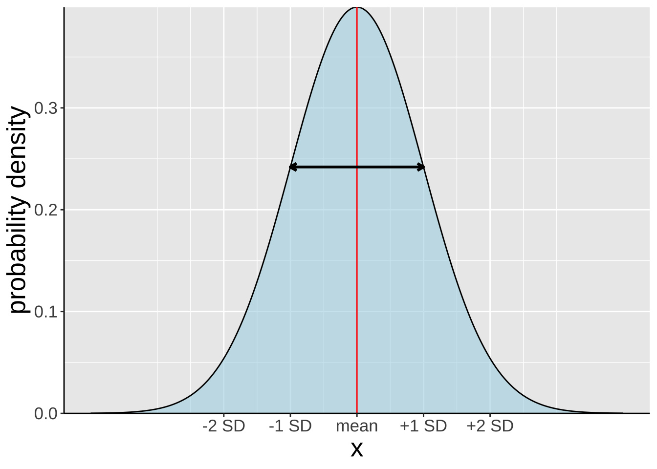 This figure shows a normal distribution curve with probability density on the y-axis and the variable *X* on the x-axis. The mean of the distribution is indicated by a vertical red line at the center, and the region between -1 and +1 standard deviations (SD) from the mean is highlighted by a horizontal black line with double-ended arrows. The x-axis is labeled with *-2 SD*, *-1 SD*, *mean*, *+1 SD*, and *+2 SD*, marking key points on the distribution. The shaded area under the curve represents the distributions probability density, with a light blue fill between the curve and the x-axis.