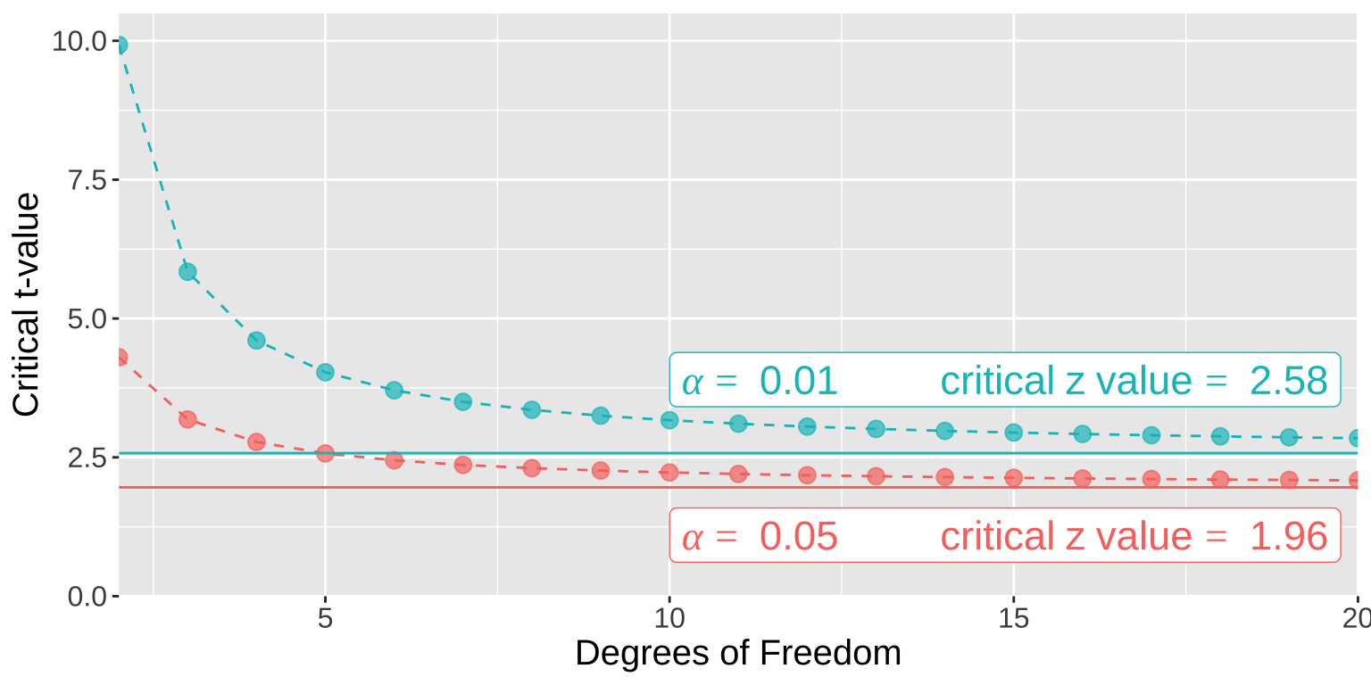 A plot showing critical t-values (points and dashed lines) for degrees of freedom ranging from 2 to 20, along with solid horizontal lines representing critical Z-values for 95 percent (red) and 99 percent (blue) confidence intervals. The x-axis represents the degrees of freedom, and the y-axis shows the critical t-values. Critical Z-values are labeled on the right side of the plot for alpha levels 0.05 and 0.01, with text annotations indicating the corresponding alpha and critical Z-values of 2.58and 1.96 for alpha = 0.01 and alpha = 0.05, respectively. As the degrees of freedon increase, the crtical t-value gets closer to the critical Z value.