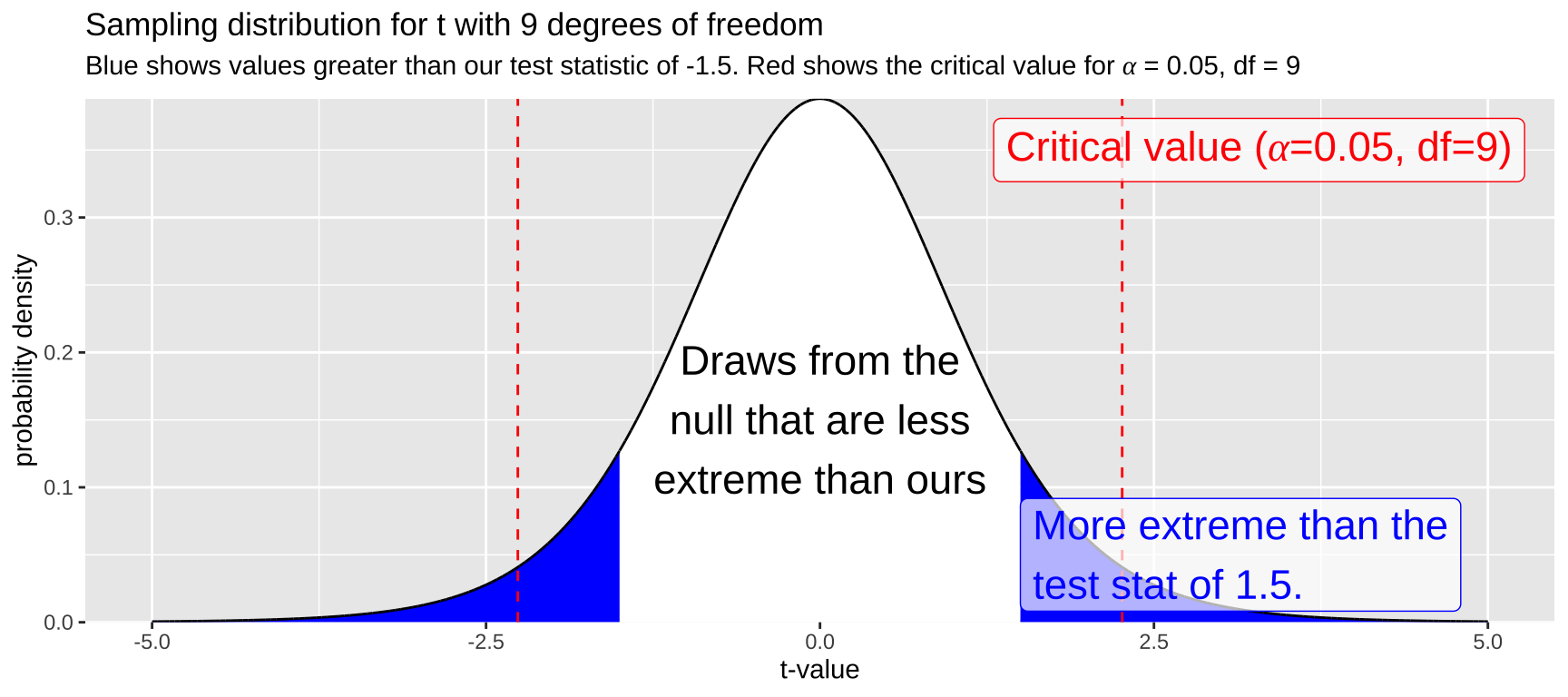 A plot showing the sampling distribution for t with 9 degrees of freedom. The x-axis represents the t-values ranging from -5 to 5, and the y-axis represents the probability density. The peak of the distribution occurs at t = 0, with red dashed lines at approximately -2.26 and 2.26 representing the critical values for alpha = 0.05. The blue shaded regions in the tails of the distribution represent values more extreme than the test statistic of -1.5. Annotations explain that 'Draws from the null that are less extreme than ours' lie between the critical values, while 'More extreme than the test stat of 1.5' corresponds to the blue shaded regions.