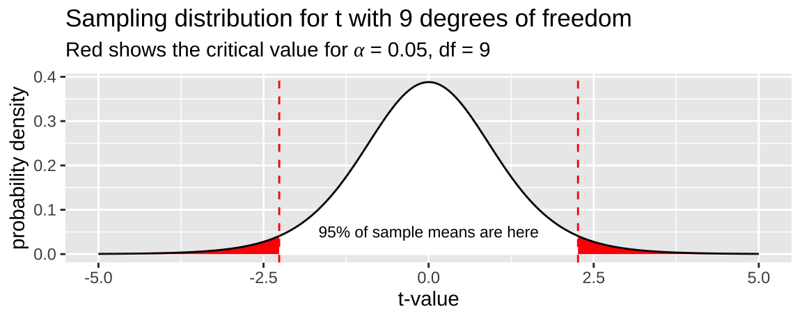 A plot of the sampling distribution for t with 9 degrees of freedom. The x-axis represents the t-values, ranging from -5 to 5, and the y-axis represents probability density. The bell-shaped curve peaks around a t-value of 0, with 95 percent of the sample means lying between the two critical values, shown by red shaded areas in the tails. The critical values are indicated by red dashed vertical lines at approximately -2.5 and 2.5, corresponding to a two-tailed 𝛼 = 0.05. A label inside the middle of the curve reads *95 percent of sample means are here*.