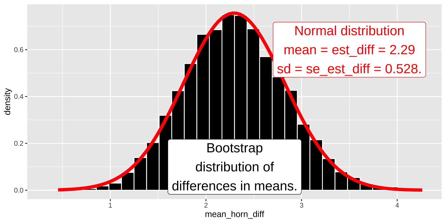 A histogram representing the bootstrap distribution of the difference in horn length means between groups of lizards, overlaid with a red curve representing the normal distribution. The x-axis shows the mean horn length difference, while the y-axis shows the density. Two text annotations are included: one in black near the center, labeled *Bootstrap distribution of differences in means*, and another in red near the upper right, labeled *Normal distribution mean = est_diff = 2.29, sd = se_est_diff = 0.528.*