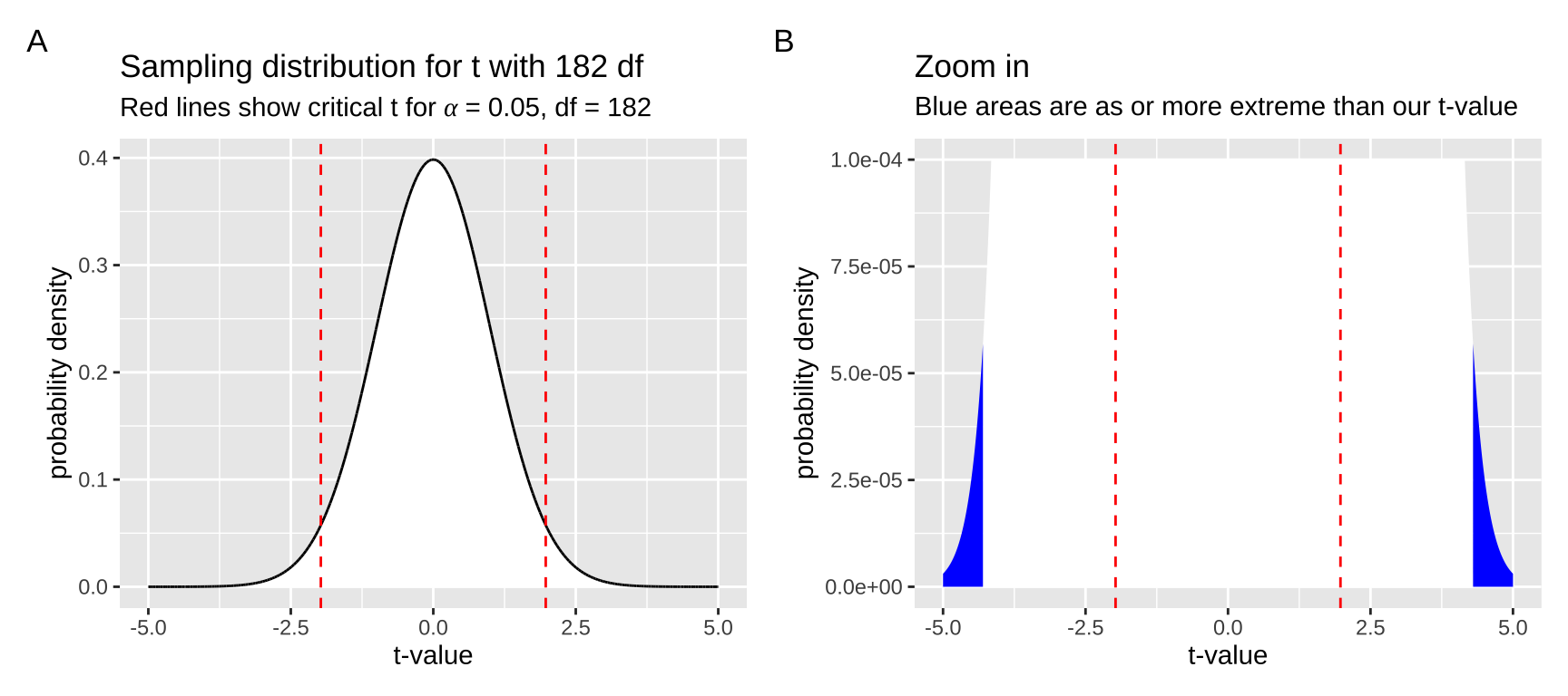 Two-panel plot illustrating the sampling distribution of the t-statistic with 182 degrees of freedom. *Panel A (left)*: Displays the full sampling distribution of the t-statistic with a smooth, bell-shaped curve representing probability density. Red dashed lines indicate the critical t-values for a significance level of α = 0.05, with the critical region at the tails. The x-axis represents the t-value, ranging from -5 to 5, and the y-axis represents probability density. The distribution peaks around 0, indicating where most values would occur under the null hypothesis. *Panel B (right)*: A zoomed-in view showing the extreme tails of the distribution. The areas in blue represent regions as extreme or more extreme than the observed t-value, corresponding to the rejection region under the null hypothesis. Red dashed lines again indicate the critical t-values, and the areas shaded in blue show the significance area (p-values), where the null hypothesis would be rejected.