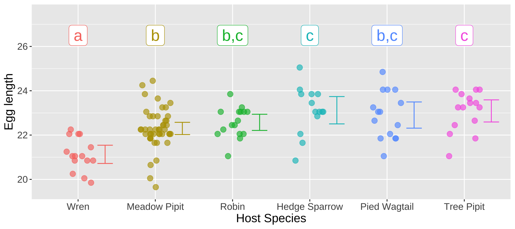 The plot shows cuckoo *Egg length* across different *Host Species* (Wren, Meadow Pipit, Robin, Hedge Sparrow, Pied Wagtail, Tree Pipit) on the x-axis. Each species has colored dots representing individual egg lengths and error bars for variation. Letters above each species  (a, b, b,c, c, b,c, c) indicate statistically significant groupings, with shared letters showing no significant differences.