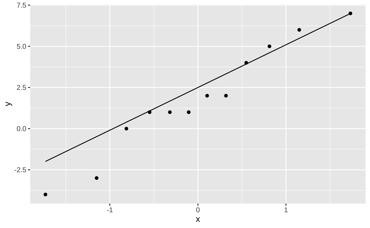 A qq=plot to evaluate the assumption of normality.