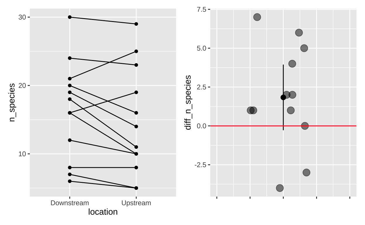 (A) The full data, (B) The difference in the number of fish species (Downstream - Upstream)