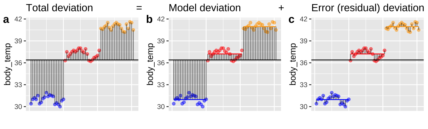 Partitioning deviations in an ANOVA. **A** Shows the difference between each observation, $Y_i$, and the grand mean, $\overline{\overline{Y}}$. This is the basis for calculating $MS_{total}$.  **B** Shows the difference between each predicted value $\widehat{Y_i}$ and the grand mean, $\overline{\overline{Y}}$. This is the basis for calculating $MS_{model}$. **C** Shows the difference between each observation, $Y_i$, and its predicted value  $\widehat{Y_i}$. This is the basis for calculating $MS_{error}$.