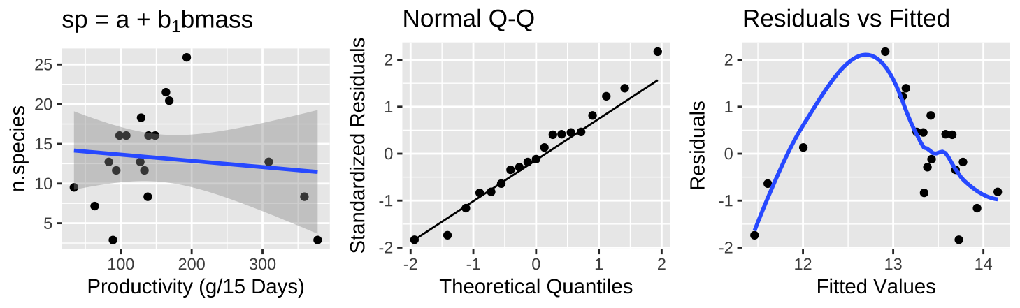 (A) Fitting a linear regression to predict the number of plant species from plot productivity. (B) A QQ-plot of the residuals of this model. (C) The relationship between predictions, $\widehat{Y_i}$, and residuals, $a_i$, from this model.