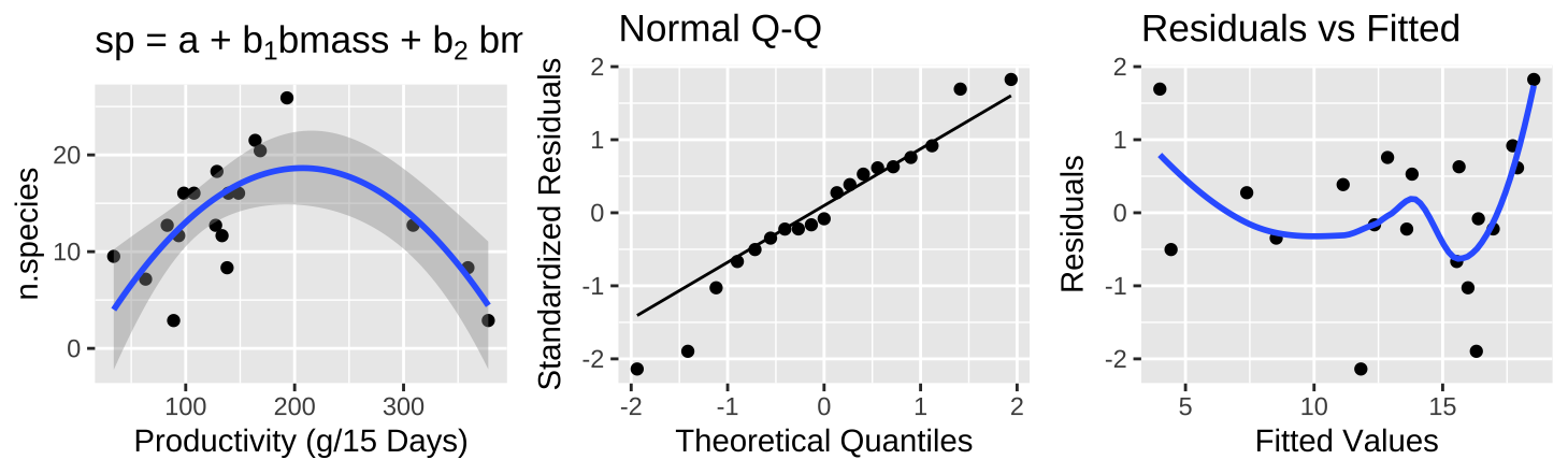 (A) Fitting a polynomial regression to predict the number of plant species from plot productivity. (B) A QQ-plot of the residuals of this model. (C) The relationship between predictions, $\widehat{Y_i}$, and residuals, $a_i$, from this model.