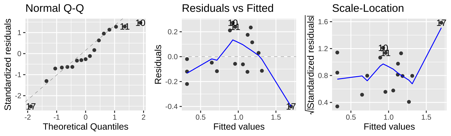 Evaluating the normality of residuals (in the QQ plot) and independence of their values (Residual vs. Fitted plot) and variance (Scale-Location plot) relative to predicted values, $\widehat{Y_i}$.