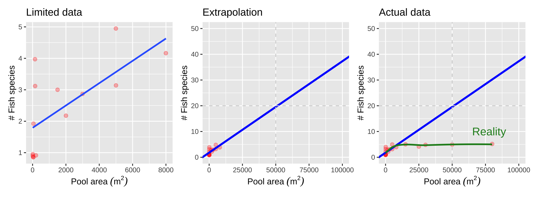 Be wary of extrapolation. A regression fits data from small pools well (A). Extrapolation to larger pools (B) poorly predicts diversity in larger ponds (C). Data from @kodricbrown1993 are available [here](http://whitlockschluter.zoology.ubc.ca/wp-content/data/chapter17/chap17f5_3DesertPoolFish.csv)