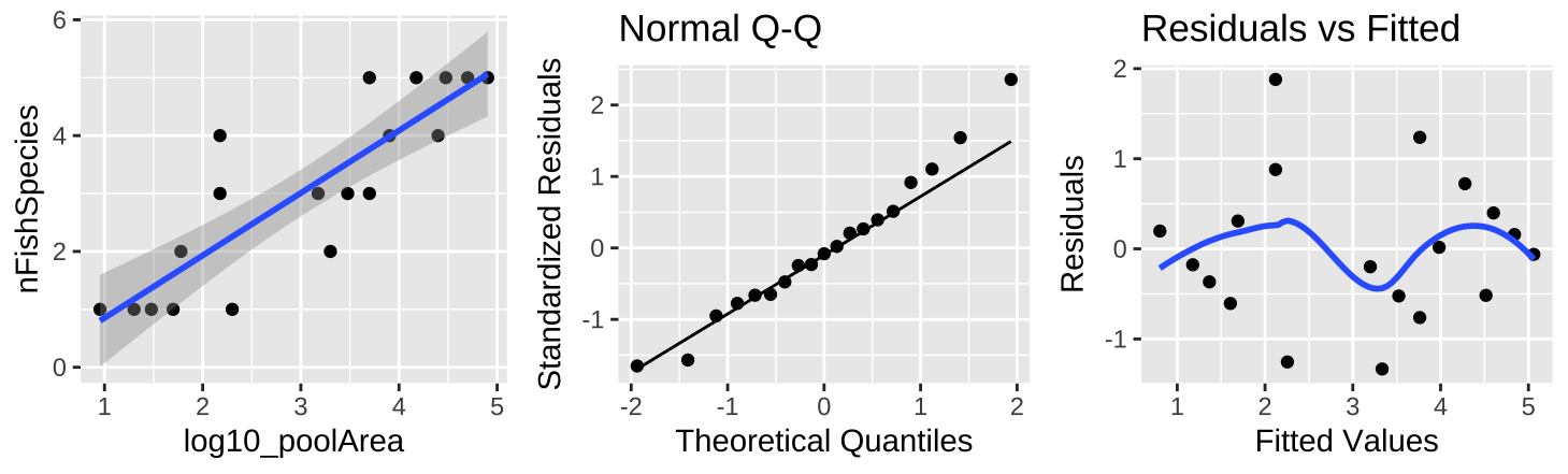 (A) Fitting a linear regression to predict the number of fish species from $log_{10}(pool area)$. (B) A QQ-plot of the residuals of this model. (C) The relationship between predictions, $\widehat{Y_i}$, and residuals, $a_i$, from this model.